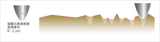 接觸式表面粗糙度測量儀